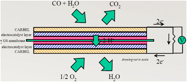 Figure 2  CO Sensor working principle
