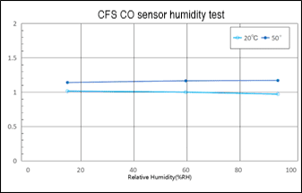 Custom CO sensor Humidity test CFS