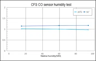 Test d'humidité avec capteur de CO personnalisé CFS