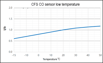 Custom CO sensor Low temperature test CFS