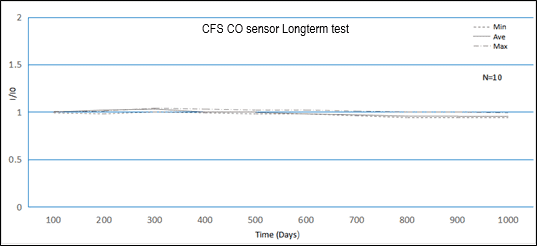 Custom CO sensor longterm test CFS