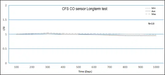 Test à long terme d'un capteur de CO personnalisé CFS