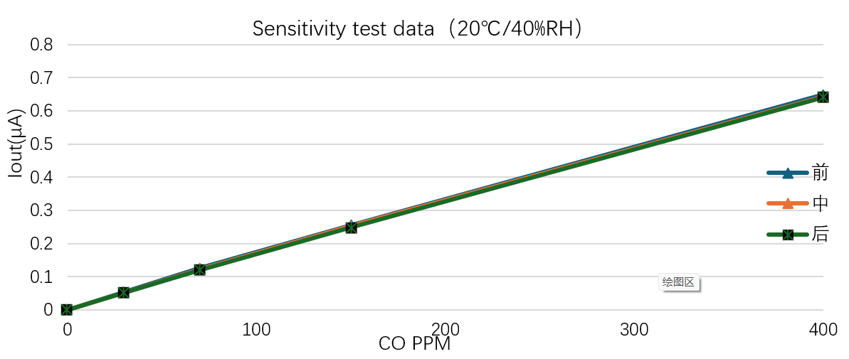 CO SENSOR (LDCS1511A) sensitivity test data