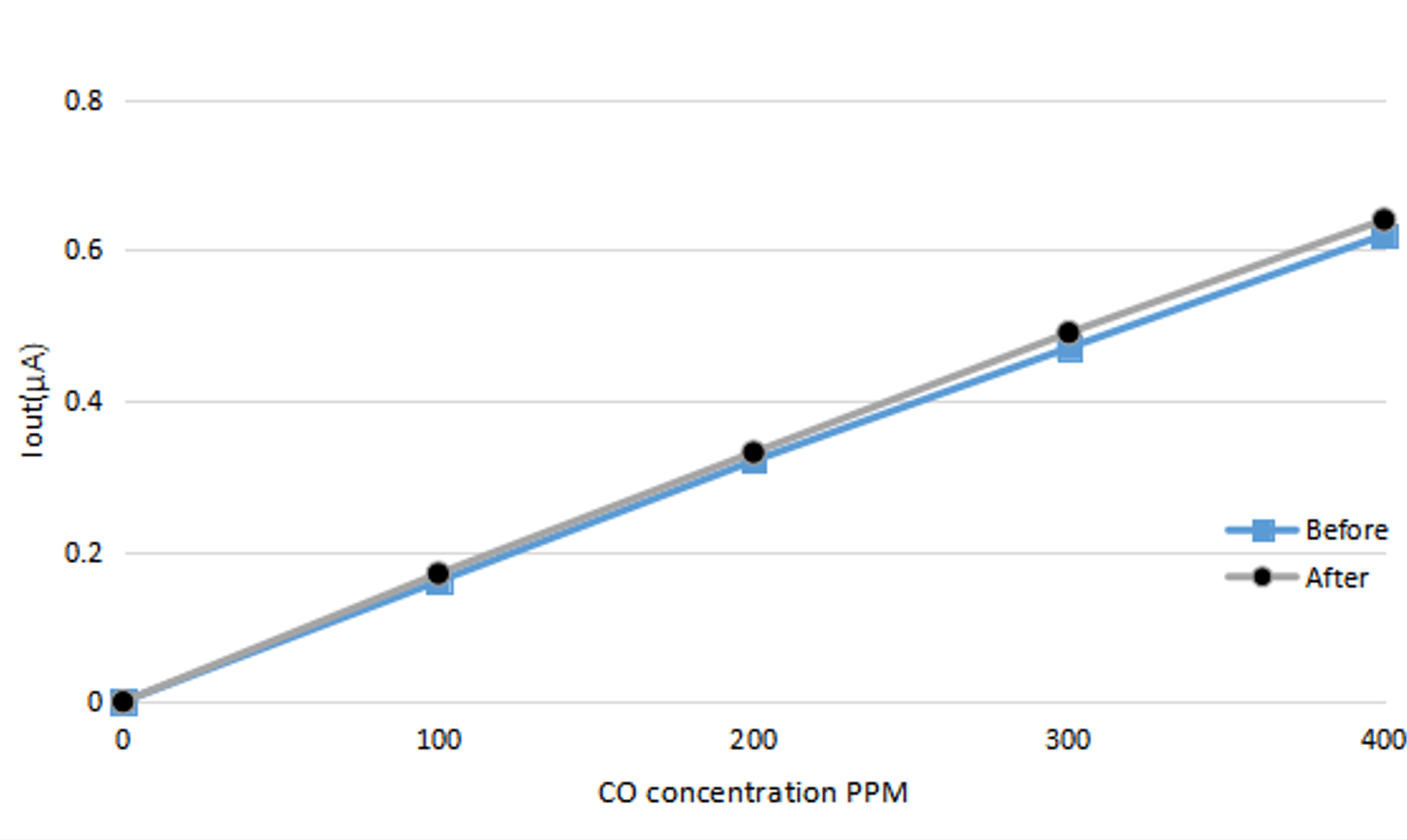 Comparing start and end Carbon monoxide sensitivity test