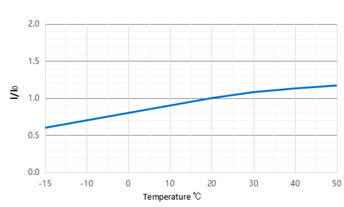 Temperature Dependence