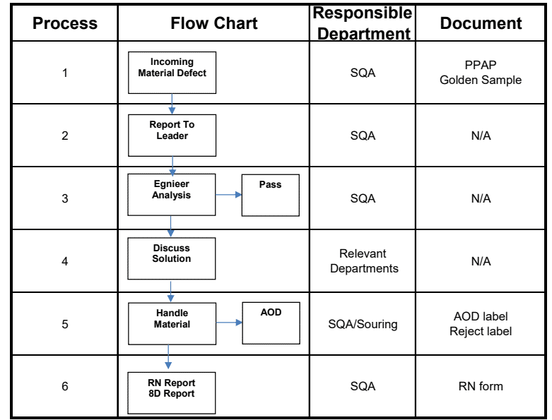 Process of Incoming nonconformity