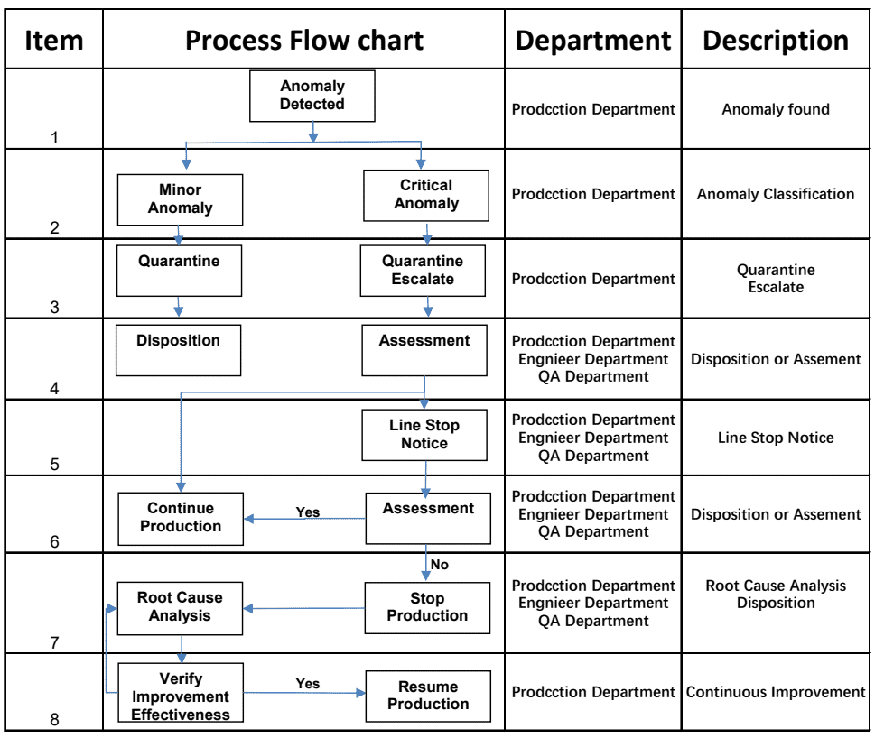 Production process non-conforming