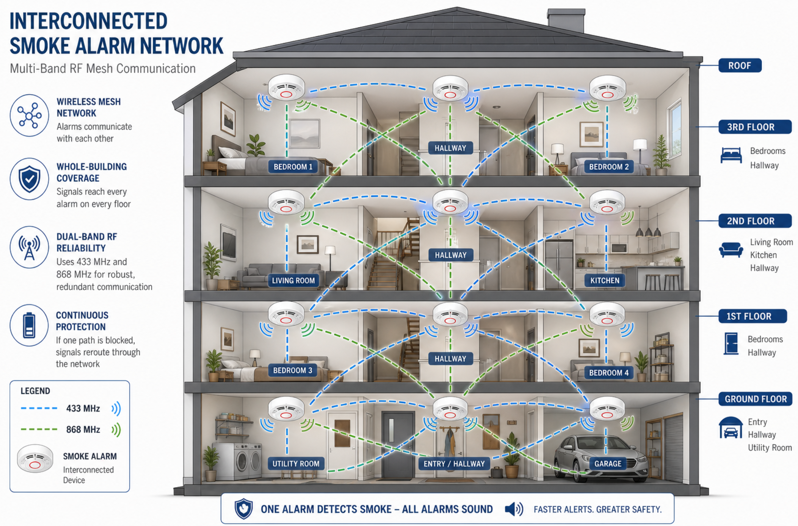Wireless RF interlinked smoke alarm network