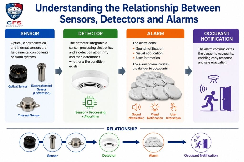 Understanding the Relationship Between Sensors, Detectors and Alarms CFS