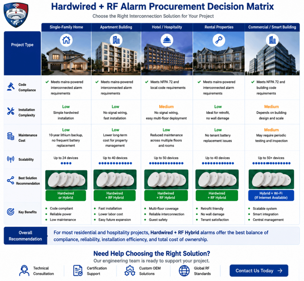 Hardwired + RF Smoke Alarm or CO Alarm Application