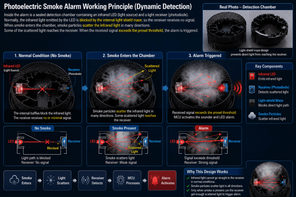 OEM smoke alarm manufacture CFS Photoelectric Smoke Alarm Detection Principle