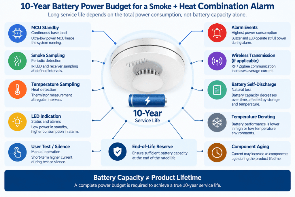 10-Year Smoke + Heat Alarm