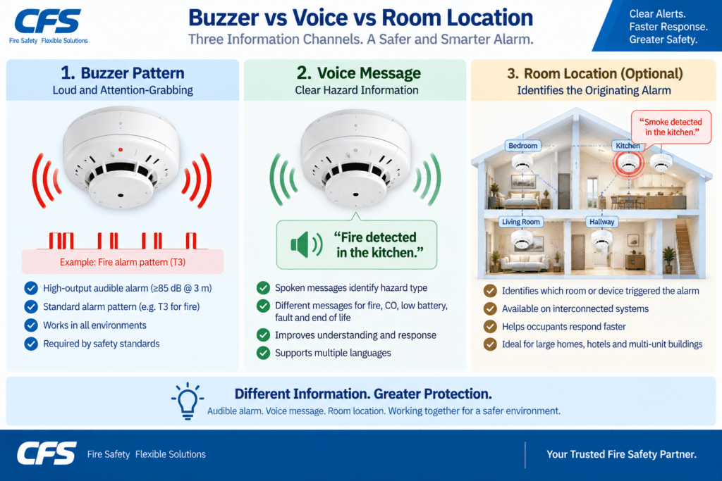 Buzzer vs Voice vs Room location