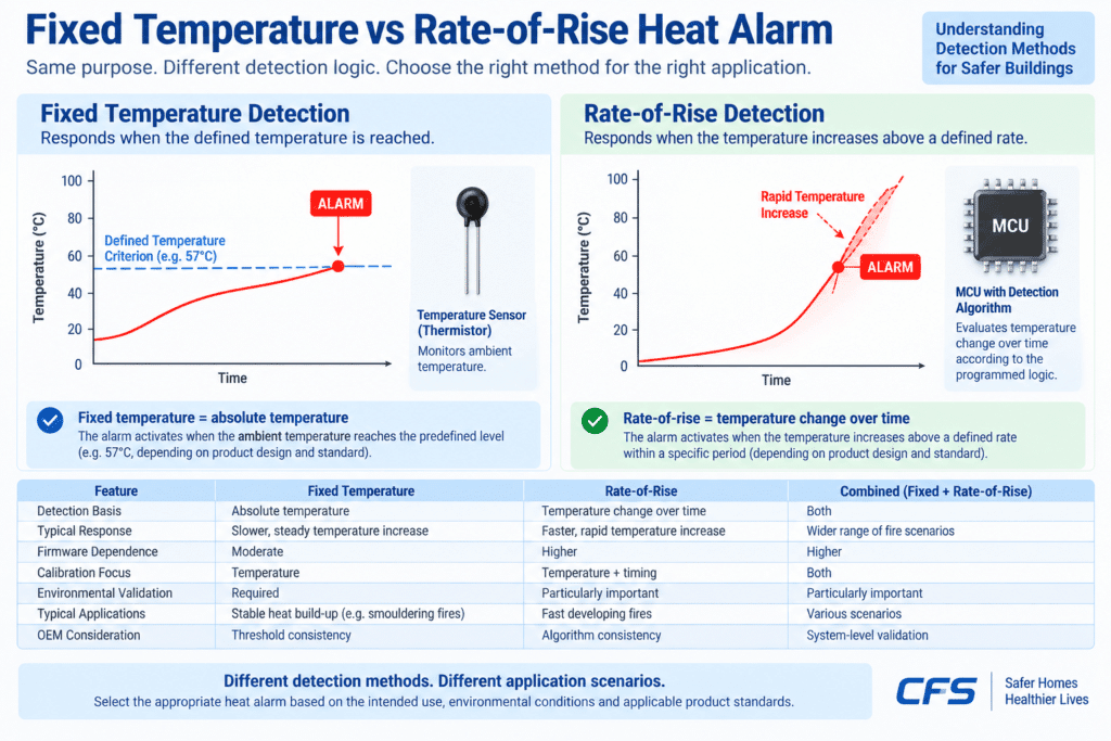 Fixed Temperature vs Rate-of-Rise Heat Alarm Manufacture CFS
