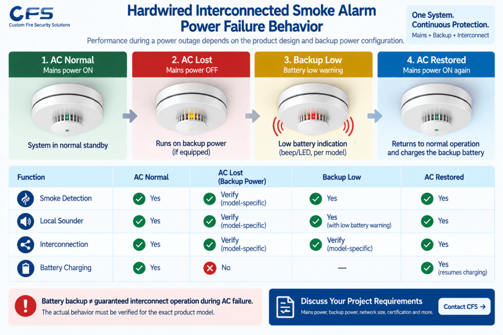 Hardwired Interconected Smoke Alarm Power Failure Behavior