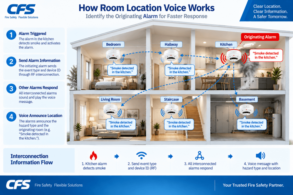 Room Location Work in a Voice Smoke Alarm