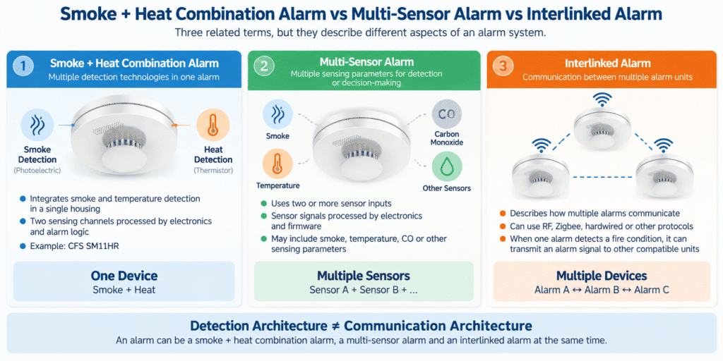 What Is a Smoke and Heat Combination Alarm