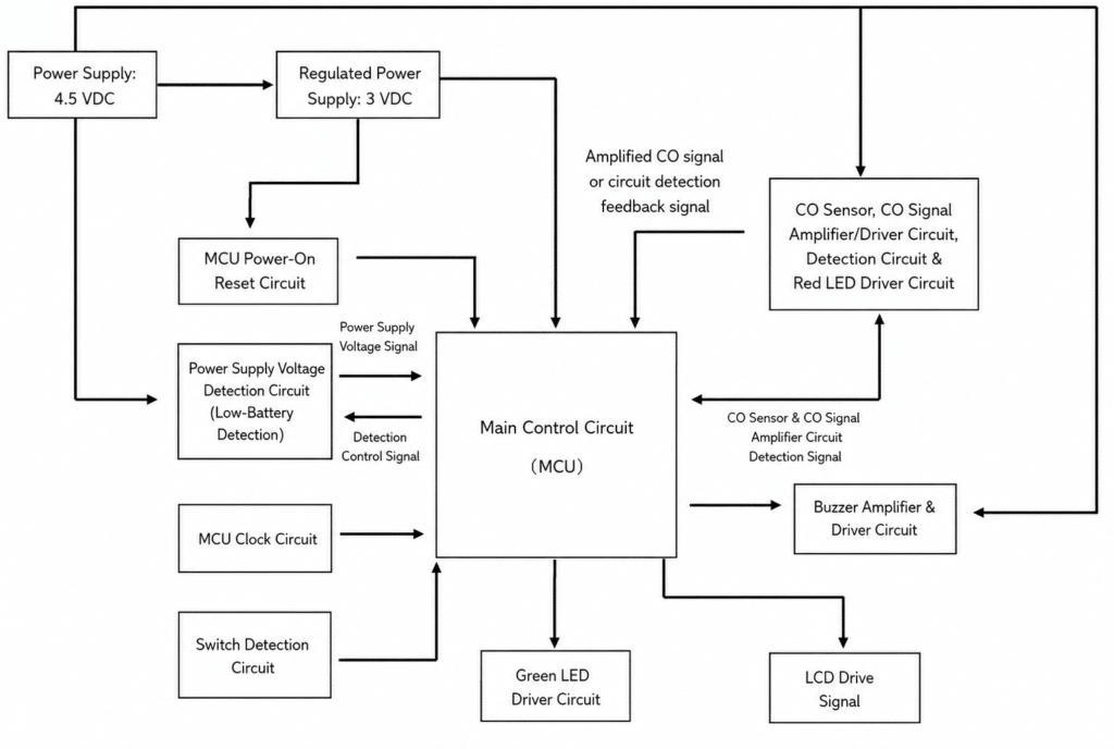 Standalone CO Alarm Circuit Block Diagram