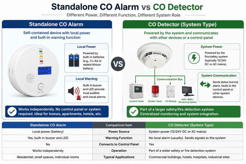 custom10 years CO alarm With LCD factory CFS Prototype Pass ≠ Mass Production Pass