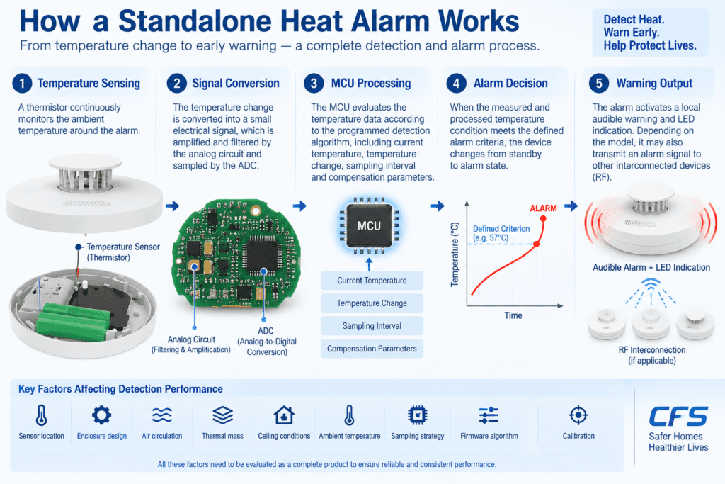 Standalone Heat Alarm factory CFS Heat Alarm Working Principle
