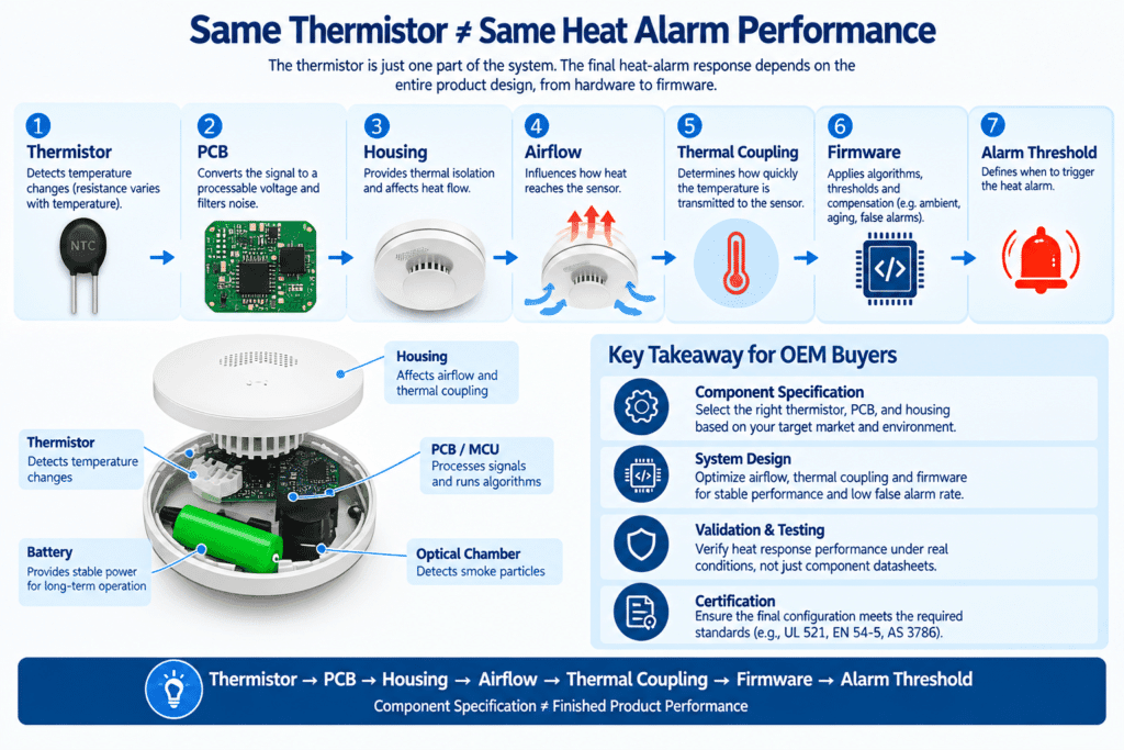 same Thermistor withDifferent Heat Alarm Performance