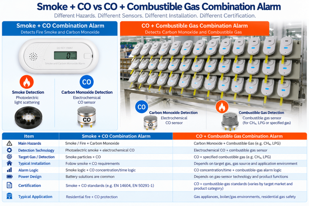 Smoke and CO alarm vs Carbon Monoxide and Combustible Gas Combination  Alarm